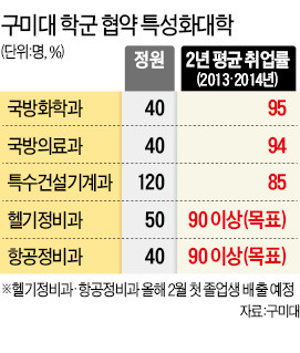 '국내 최초 學軍제휴' 구미대 국방화학과 "학위·병역·취업, 한 번에 해결하세요"