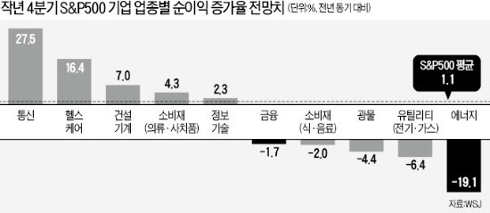 [국제유가 6년 만에 최저치] 低유가 후폭풍…美 에너지기업 순이익 19% 줄어들 듯