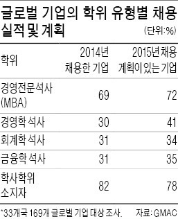 글로벌 기업 72% "MBA 채용 늘릴것"