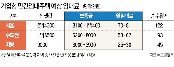[경제부처 새해 업무보고] 서울 月임대료 80만원 안팎…수도권 60만·지방 30만원