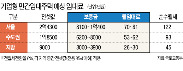  서울 月임대료 80만원 안팎…수도권 60만·지방 30만원