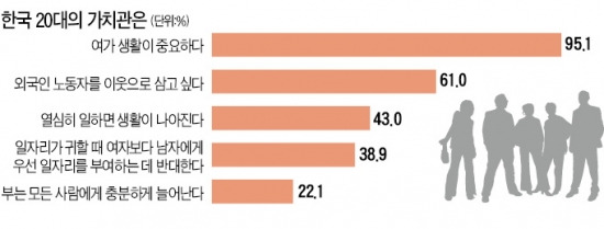 나약해진 20대…"노력해도 미래 없다" 57%