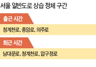 서울시내 출퇴근 시간대 가장 막히는 도로는?