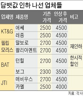 3000원대 담배 등장…불붙은 담뱃값 경쟁