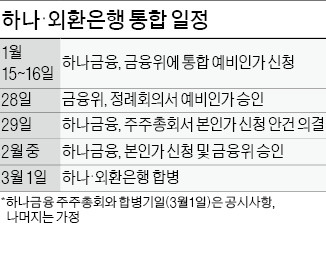 외환銀  통합 서두르는 하나금융 "이번주 금융委에 승인신청서 제출"