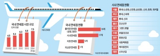 판 커진 면세점 시장…롯데-신라 전쟁이 시작됐다