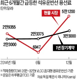 "유가 반등 대비 바다 위에 비축"…원유 운반선 몸값 40% 치솟아