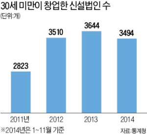 취업용 2개월짜리 창업…'유령 스타트업' 기승