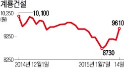 정책에 먼저 반응한 중소건설사