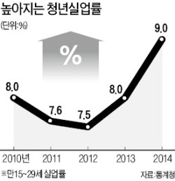 청년 10명 중 1명은 '백수'