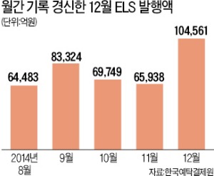 12월 ELS판매액 사상 최대, 그 뒤엔…퇴직연금 있었다