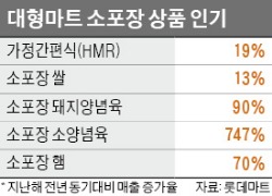 '솔로 이코노미' 시대…마트 상품이 작아졌다