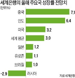 올해 글로벌 성장률 3.4→3%…세계은행 "美 회복만으론 벅차"