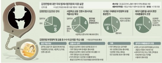 논란 커진 김영란法…법사위원 11명 중 3명만 "민간에 확대 적용"