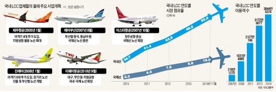 국내선 점유율 50% 넘은 LCC…低유가 순풍 타고 '고공비행'