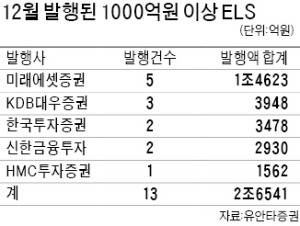 12월 ELS판매액 사상 최대, 그 뒤엔…퇴직연금 있었다