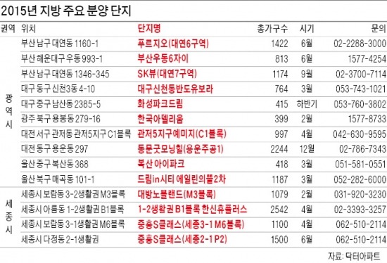 작년에 뜨거웠던 부산·대구·광주…올해도 '분양 폭포'