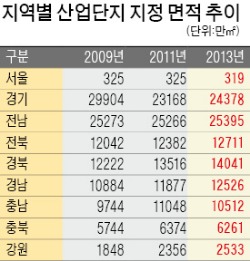 [괴물로 변한 수도권 규제] 수도권 기업 이전만 믿고 '묻지마 조성'…텅 빈 지방産團 '애물단지'로