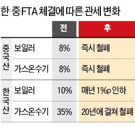 3重苦에 시달리는  보일러 시장