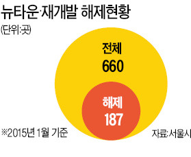 [서울 도시재생] 1조7000억 '뉴타운 매몰비용'이 걸림돌