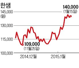 '메기효과' 증명한 가구株?