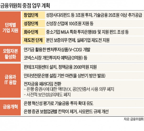 [정부부처 업무보고] 新성장산업 100조 투입…공인인증서 없이 은행·증권 거래