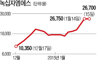 [마켓인사이트] 녹십자MS 상장하자마자 집중 매입…허성수 前부사장 한달새 원금 3배로