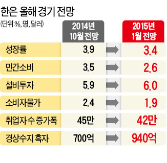 3.9→3.4% 성장률 쇼크…한은, 올 전망치 대폭 낮춰