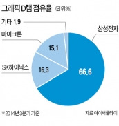 삼성전자, 반도체 격차 확대…세계 첫 20나노 그래픽 D램 양산