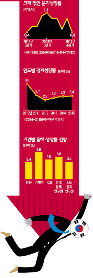 4분기 성장률 1%→0.4% 뚝…경기회복 급제동