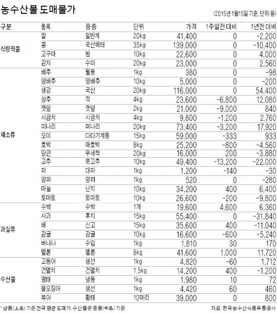 '겨울 별미' 고구마·감자 오름세