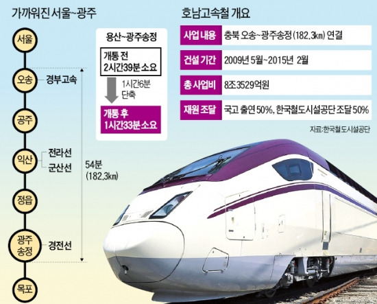 서울광주 1시간33분…호남고속철 3월 말 개통 | 한국경제