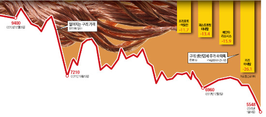 45% 폭락한 구리 가격…글로벌 경기 둔화의 '전주곡'