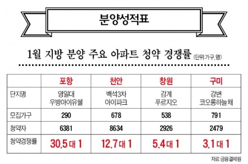 '산업단지의 힘'…포항·창원·천안 1순위 완판