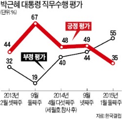 朴대통령 지지율 35%로 '뚝'…50대도 이탈, 집권 후 최저