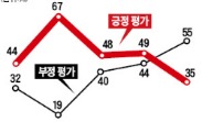 朴대통령 지지율 35%로 '뚝'…50대도 이탈, 집권 후 최저