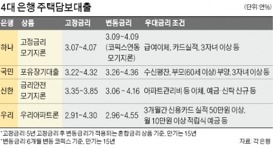 우리銀 주택대출 금리 첫 年 2%대로 낮아졌다