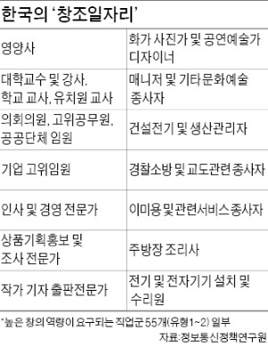 당신이 일하는 곳은 '창조적 일자리'입니까