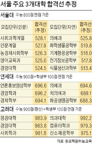 '물수능' 유탄…인문계 1위 내준 SKY 경영학과