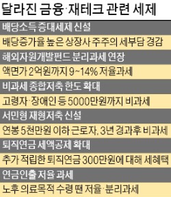 퇴직연금 별도 적립액 年 300만원까지 세액공제