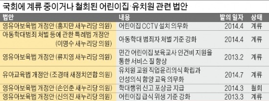 또 호들갑 입법…쏟아지는 '어린이집法'