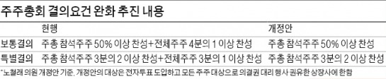 '주총 의결정족수 기준 완화' 법안 발의…"美·中도 참석주주 과반 찬성으로 통과"