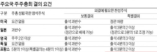 '주총 의결정족수 기준 완화' 법안 발의…"美·中도 참석주주 과반 찬성으로 통과"