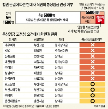 [현대차 통상임금 승소] 통상임금 기준 명확해져…유사소송 줄어들고 立法化 탄력받을 듯