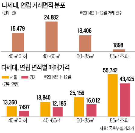 다세대·연립 수익률 서울 3.2%·경기 4.3%