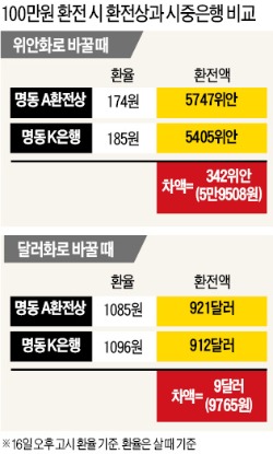 환전상에 내국인 '북적'…100만원 위안화 살 때 은행보다 6만원 이득