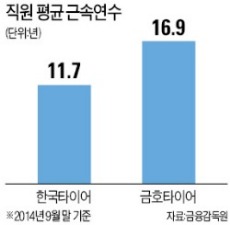 대졸신입 40% 입사 포기…비상 걸린 한국타이어