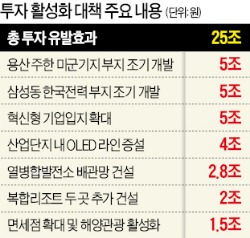 카지노 2곳·도시産團 6곳 더 만든다