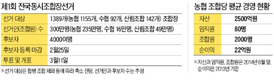 농협 조합장이 뭐길래…4000명 출마, 혼탁 조짐