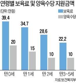 0~2세 어린이집에 맡기라는 정부